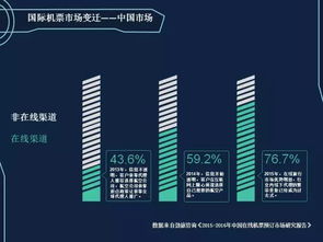 如何通過大數據提升航空公司官網競爭力？世界玖玖的破局之道
